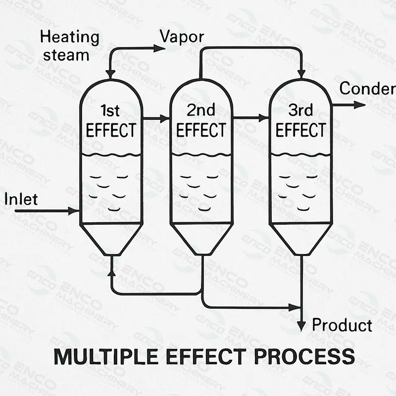CHINA ENCO Multiple Effect Evaporation Factory CHINA ENCO Multiple Effect Evaporation Factory